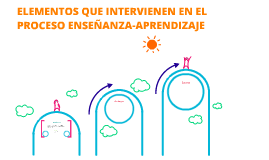 ELEMENTOS QUE INTERVIENEN EN EL PROCESO ENSEÑANZA-APRENDIZAJ by Jessica ...