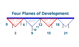 four planes of development Four planes of development i introduction education as an aid to life the montessori method is actually a philosophy of education that. four planes of development Four planes of development i introduction education as an aid to life the montessori method is actually a philosophy of education that.