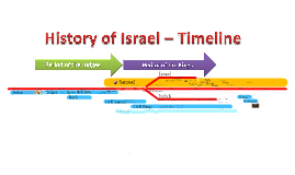 Old Testament Timeline (Joshua - Ezra...) by Joshua Walters by Janna ...