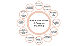 interactive model of program planning caffarella