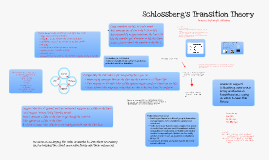 Schlossberg's Transition Theory By Amber Heine On Prezi