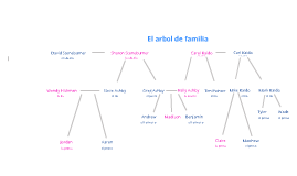 My Family Tree by Madison Ashby on Prezi