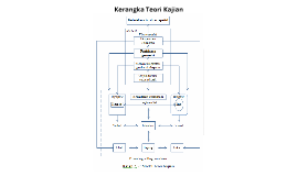  Kerangka  Teori Kajian  by nurihan nasir on Prezi