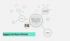 Rapoport's Four Waves of Terrorism by Tanya Budler on Prezi