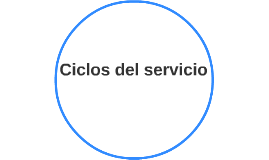 Ciclo del servicio by Katherin Lopez Molina on Prezi