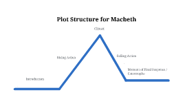 Plot Structure for Macbeth by English Assignment on Prezi