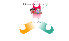 Aprendiendo A Diferenciar La B De La D. By Diana Regalado On Prezi