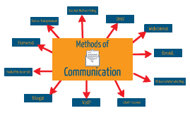 Communication method. Methods of communication. Ways of communication. Communicative method. Communication statistics.