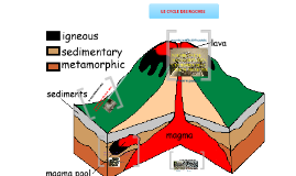 Le cycle des roches by Magy Dimitry on Prezi