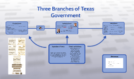 what are the three branches of government that share powers in texas