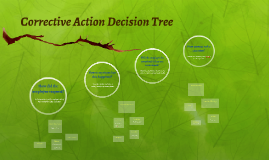 Corrective Action Decision Tree by Tara Karns on Prezi