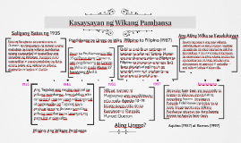 Kasaysayan Ng Wikang Filipino Timeline - SAHIDA
