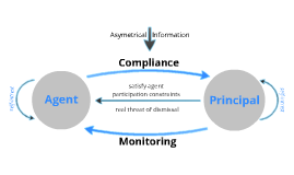 principal agent surel yves copy prezi