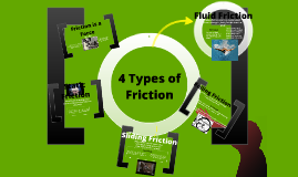 Printables Types Of Friction copy of four types friction by jessabel marie brina on prezi