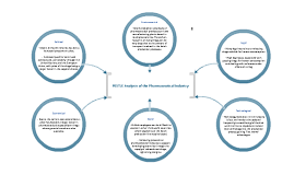 PESTLE Analysis of the Pharmaceutical Industry by Rory Sands on Prezi