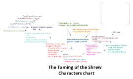 an analysis of the characters in the taming of the shrew Character analysis taming of the shrew the “shrew” of the play’s title, katherine, or kate, is the daughter of baptista minola, with whom she lives in padua. an analysis of the characters in the taming of the shrew Character analysis taming of the shrew the “shrew” of the play’s title, katherine, or kate, is the daughter of baptista minola, with whom she lives in padua.