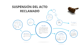 SUSPENSIÓN DEL ACTO RECLAMADO By On Prezi