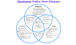venn diagram of christianity islam and judaism image gallery islam religion diagram venn diagram of christianity islam and judaism image gallery islam religion diagram