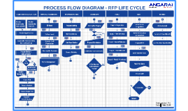 PROCESS FLOW DIAGRAM - RFP LIFE CYCLE by Aswin Sethuraman on Prezi