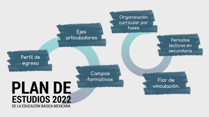 Plan De Estudios 2022 By Judit San Martín Sánchez On Prezi