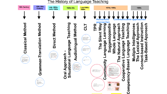 language-teaching-methods-by-sahra-sah