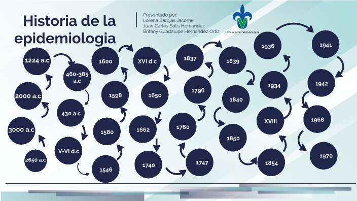 Historia De La Epidemiología By Lore Barojas On Prezi 4118