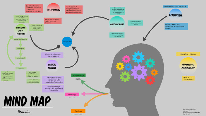 Mind Map by Brandon Ford on Prezi