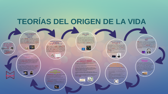 Linea Del Tiempo De Las Teorias Del Origen De La Vida By Alin Gonzalez