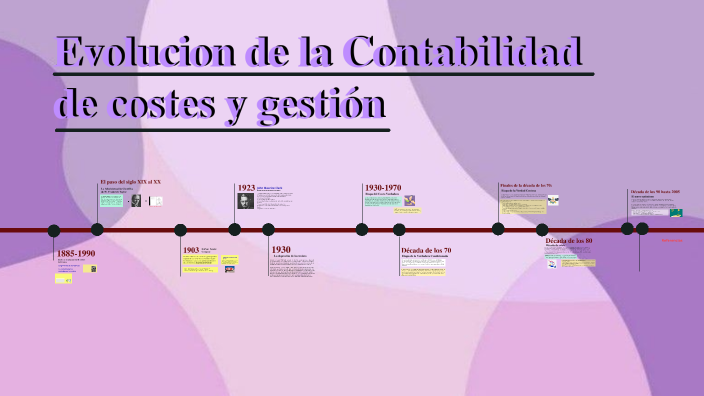Evolución Histórica de la contabilidad de costes y gestion by
