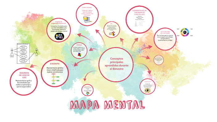 Mapa Mental by Faby Vasquez on Prezi