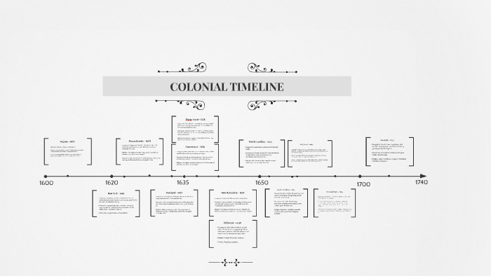 COLONIAL TIMELINE by Maia Muri Skalmerås