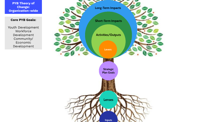 Pyb O PYB ToC - Organization by Sam Heliodoro on Prezi