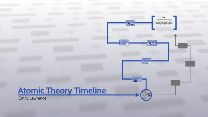 Atomic Theory Timeline by Emily Lawrence