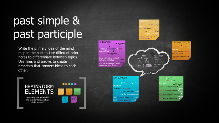 past simple - future simple & past participle by Meme Soso on Prezi