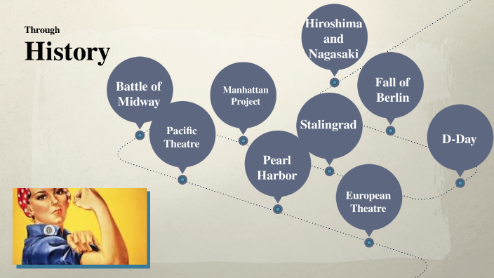 us history timeline by NADIA PARKER on Prezi