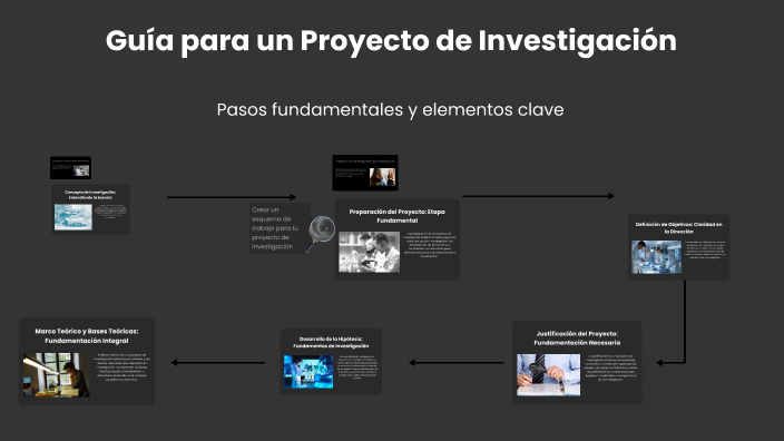 Guía para un Proyecto de Investigación by Ligia Lappe Oliveras on Prezi