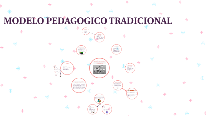 MODELO PEDAGOGICO TRADICIONAL by LINA PACHON