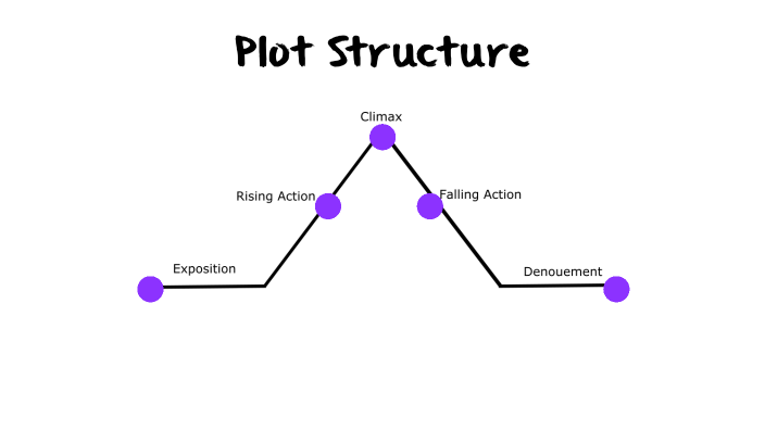 Plot Structure by Tayla Nicholls