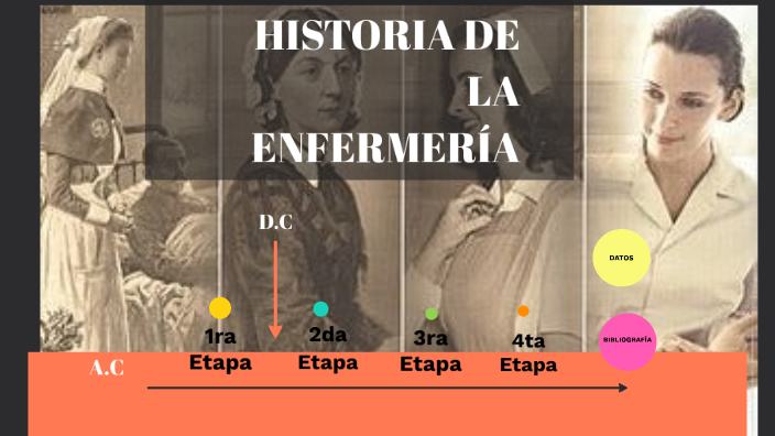 Historia de la Enfermería by FATIMA GUADALUPE ONTIVEROS