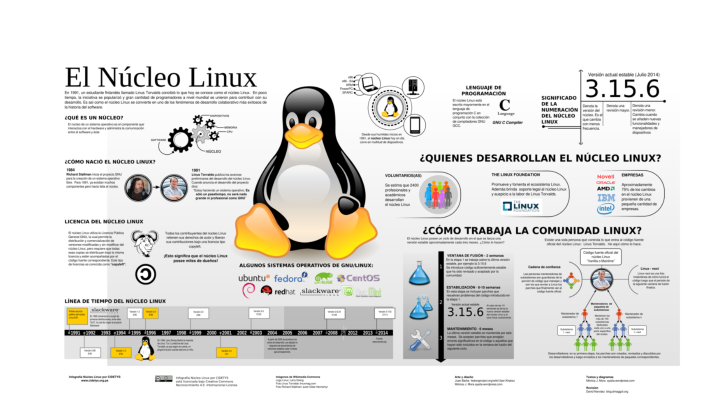 Sistema Operativo Linux By Alejandro Molina On Prezi 7981