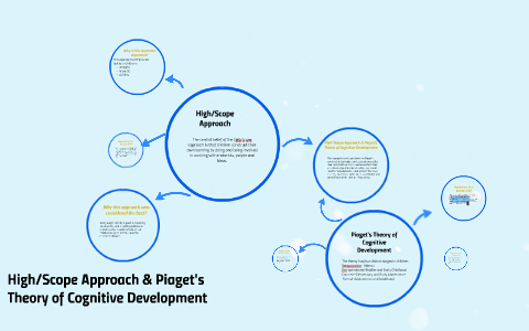 piaget theory of cognitive development chart