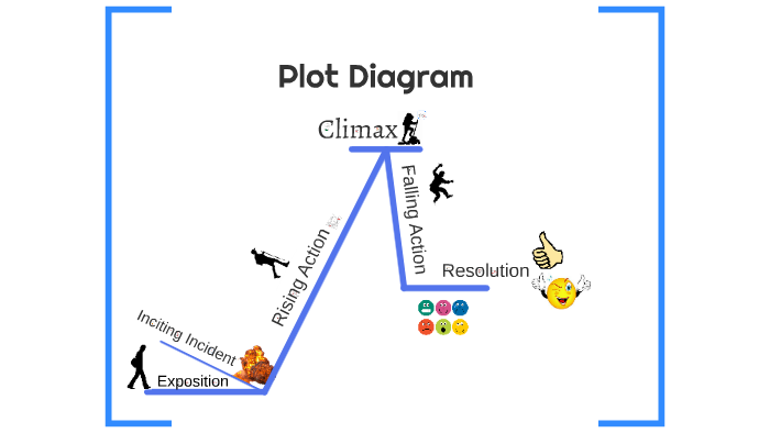 Plot Diagram- The Use of Force by Jon TG