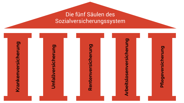 5 Säulen Der Sozialversicherung Einfach Erklärt Die 5 Säulen der Sozialversicherung by Steffen Diegmüller on Prezi
