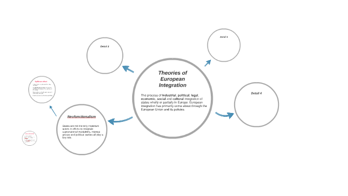 Theories Of European Integration By Kirsten Loef