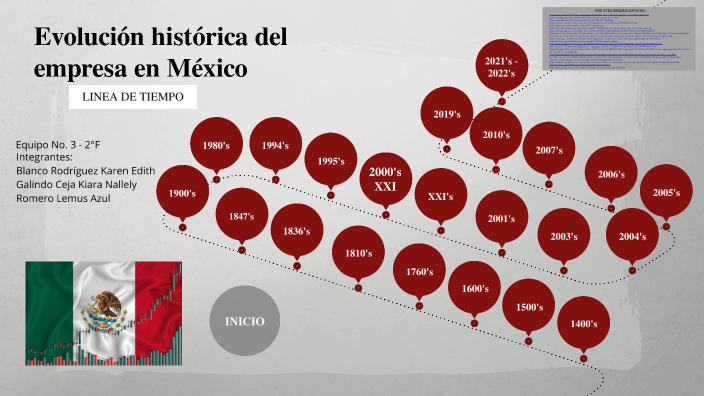 Evolución historica de las empresas en México by Karen Blanco on Prezi