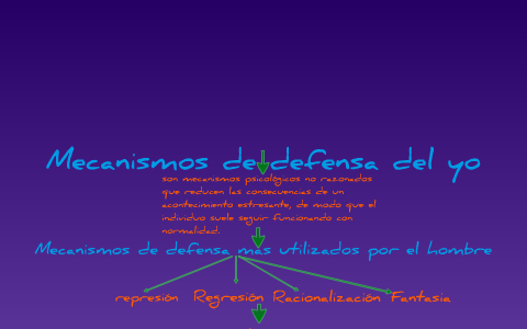Mecanismos de defensa del yo by cesar rodriguez on Prezi