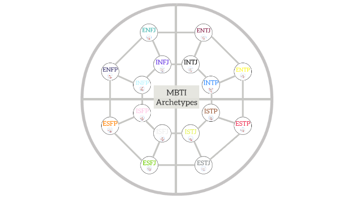 Mbti Archetypes