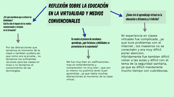 Reflexión Sobre La Educación En La Virtualidad Y Medios Convencionales By Elizabeth Saldaña 5578