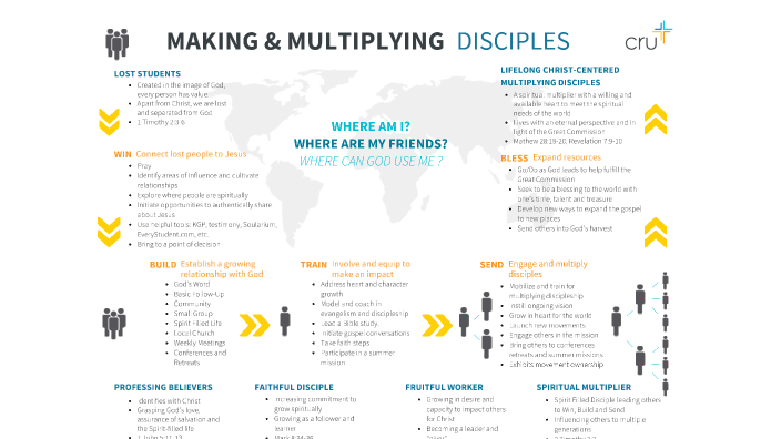 Making and Multiplying Disciples by Alexander Bell on Prezi