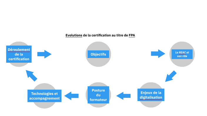Evolutions de la certification au titre de FPA by Laurenço José Da